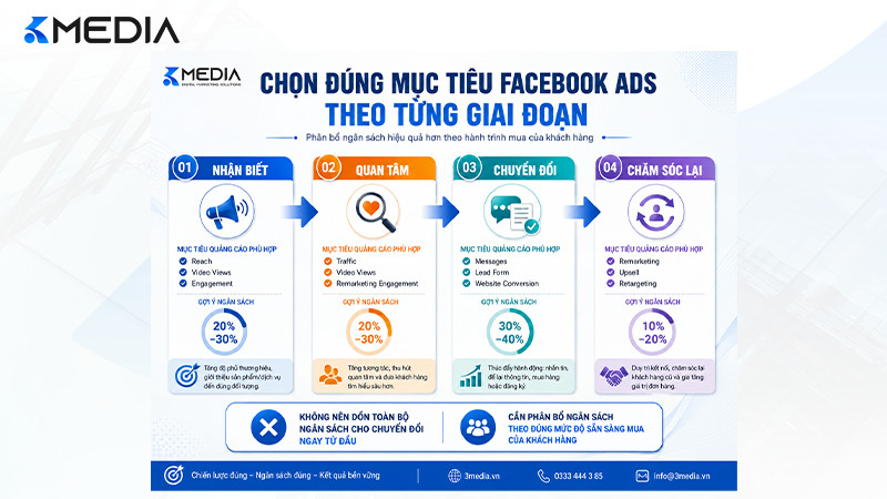 Chọn đúng mục tiêu Facebook Ads theo từng giai đoạn giúp doanh nghiệp phân bổ ngân sách hiệu quả hơn.