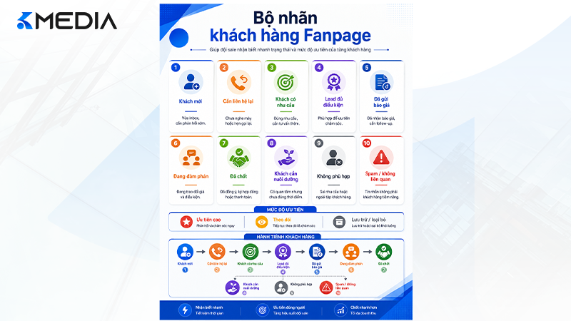Bộ nhãn rõ ràng giúp đội sale nhận biết nhanh trạng thái và mức độ ưu tiên của từng khách hàng.