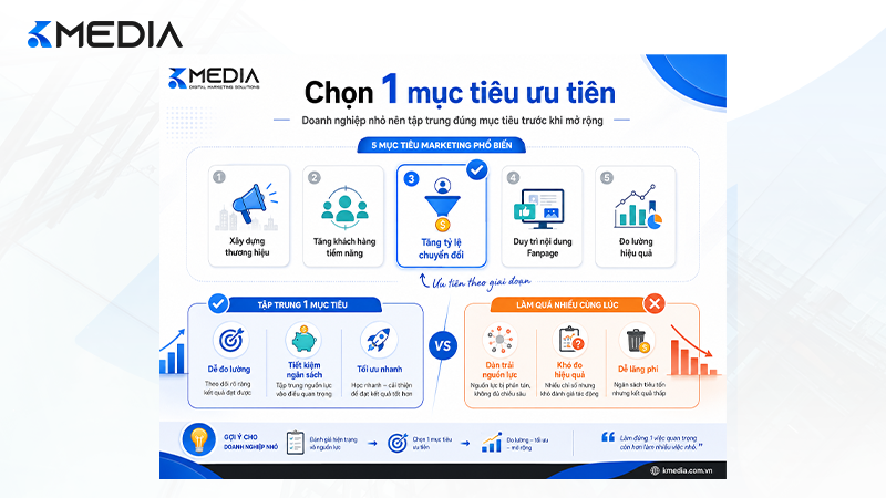 Doanh nghiệp nhỏ nên chọn một mục tiêu ưu tiên thay vì triển khai quá nhiều hoạt động marketing cùng lúc.