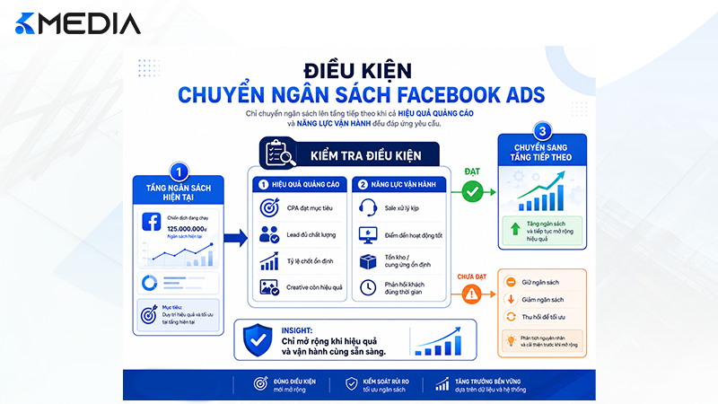 Điều kiện tăng giảm và chuyển ngân sách Facebook Ads