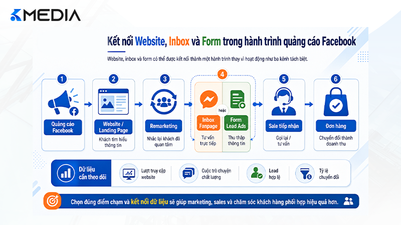 Website, inbox và form có thể được kết nối thành một hành trình thay vì hoạt động như ba kênh tách biệt.