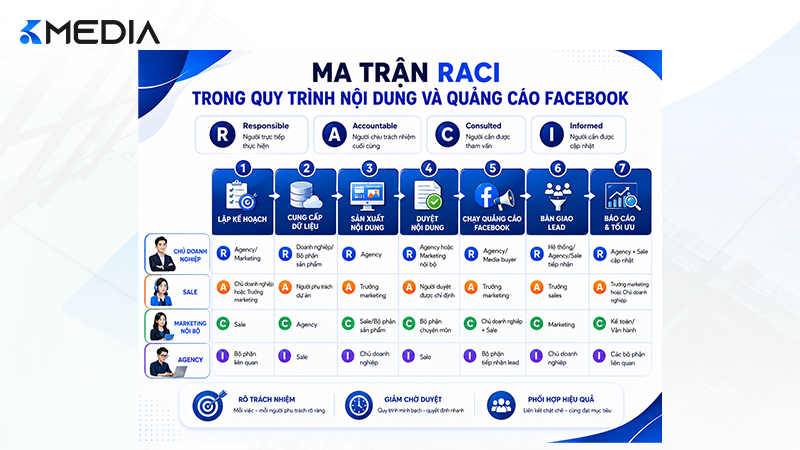 Ma trận RACI trong quy trình nội dung và quảng cáo Facebook