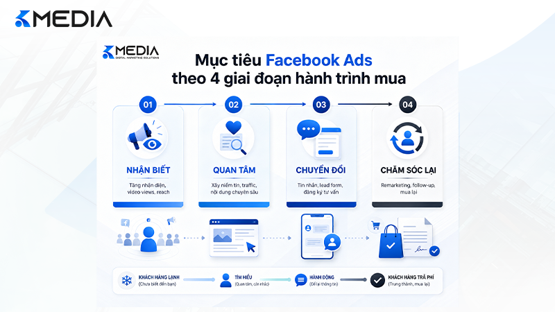 Facebook Ads hiệu quả hơn khi mục tiêu quảng cáo được lựa chọn theo từng giai đoạn hành trình mua của khách hàng.