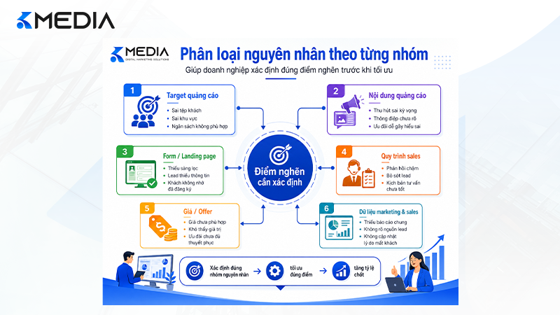 Phân loại nguyên nhân theo từng nhóm giúp doanh nghiệp xác định đúng điểm nghẽn trước khi tối ưu.