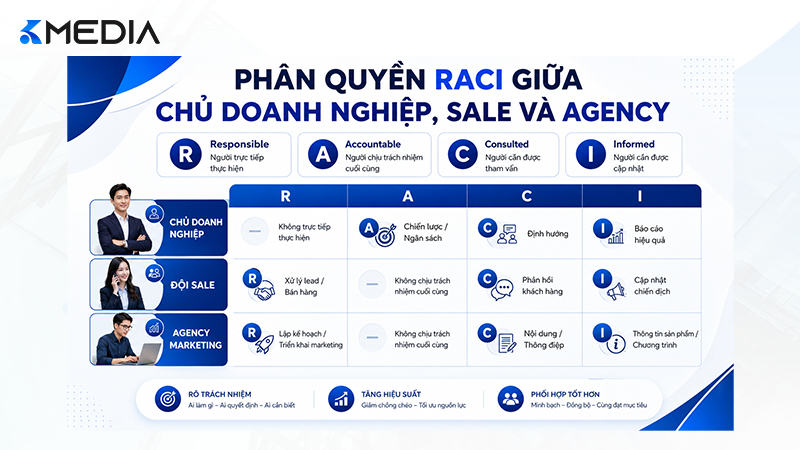 Phân quyền RACI giữa chủ doanh nghiệp, sale và agency