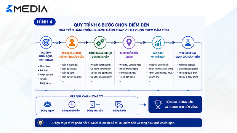 Quy trình sáu bước giúp doanh nghiệp chọn điểm đến dựa trên hành trình khách hàng thay vì lựa chọn theo cảm tính.