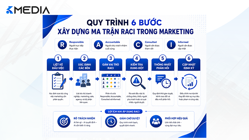 Quy trình 6 bước xây dựng ma trận RACI trong marketing