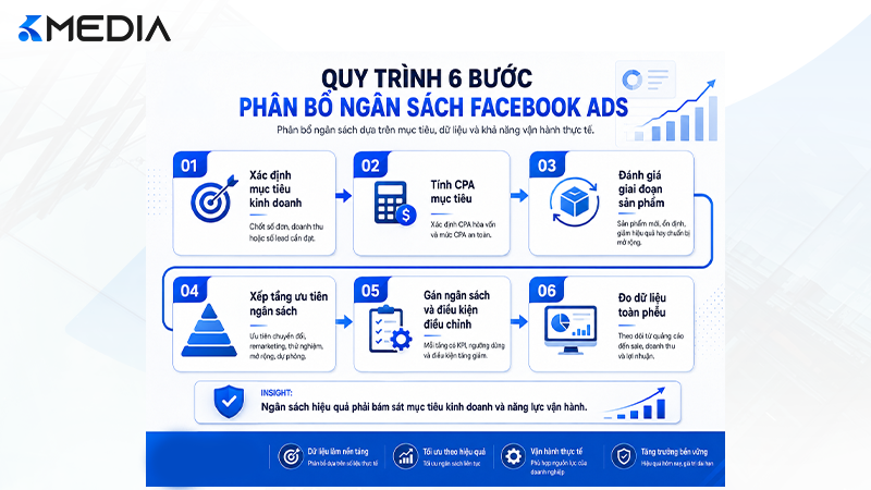 Quy trình 6 bước xây thang ưu tiên ngân sách Facebook Ads