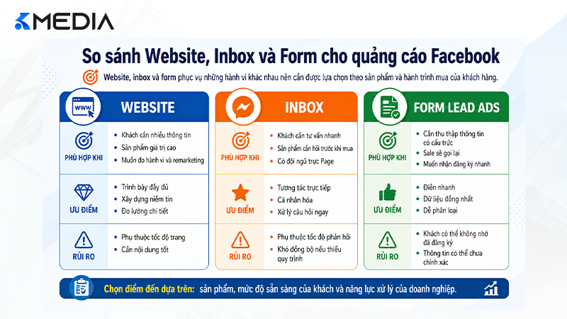 Website, inbox và form phục vụ những hành vi khác nhau nên cần được lựa chọn theo sản phẩm và hành trình mua của khách hàng.