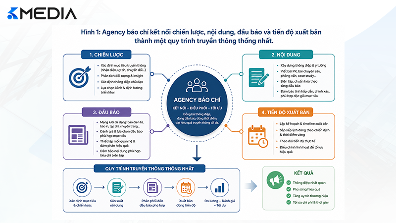 Agency báo chí làm gì trong một chiến dịch truyền thông