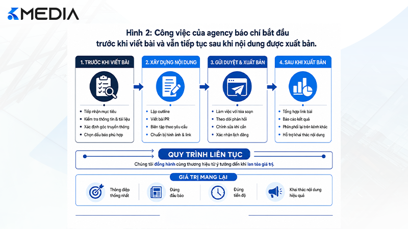 Các công việc của agency báo chí trong chiến dịch truyền thông