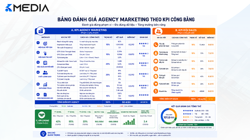 Bảng đánh giá agency marketing theo KPI công bằng