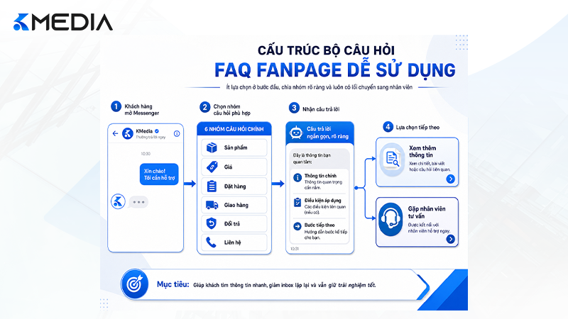 FAQ nên có ít lựa chọn ở bước đầu, chia nhóm rõ ràng và luôn cho phép khách chuyển sang nhân viên tư vấn.