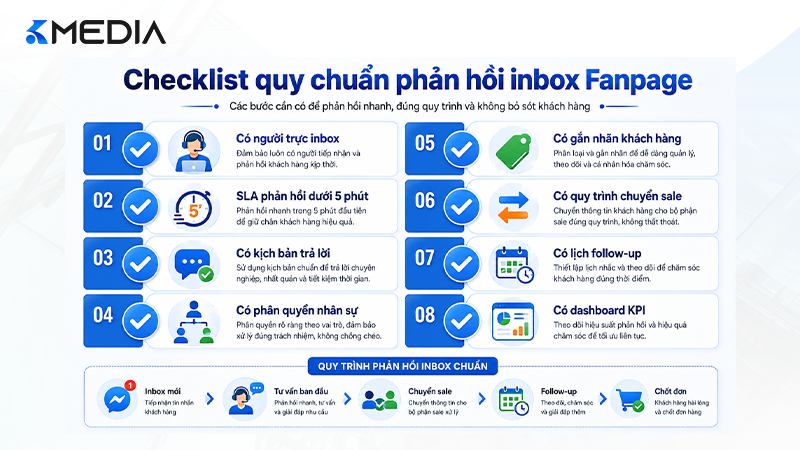 Checklist quy chuẩn phản hồi inbox Fanpage