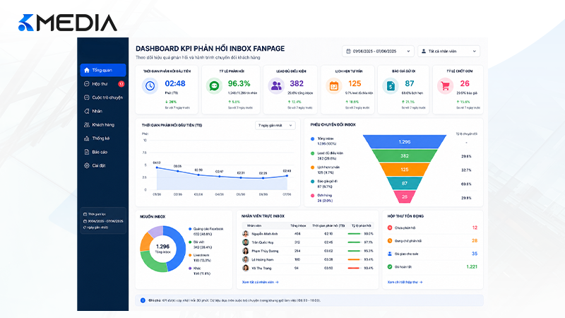 Dashboard KPI phản hồi inbox Fanpage