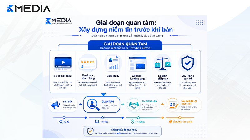 Ở giai đoạn quan tâm, nội dung cần tập trung xây dựng niềm tin thay vì chỉ thúc ép khách mua ngay.