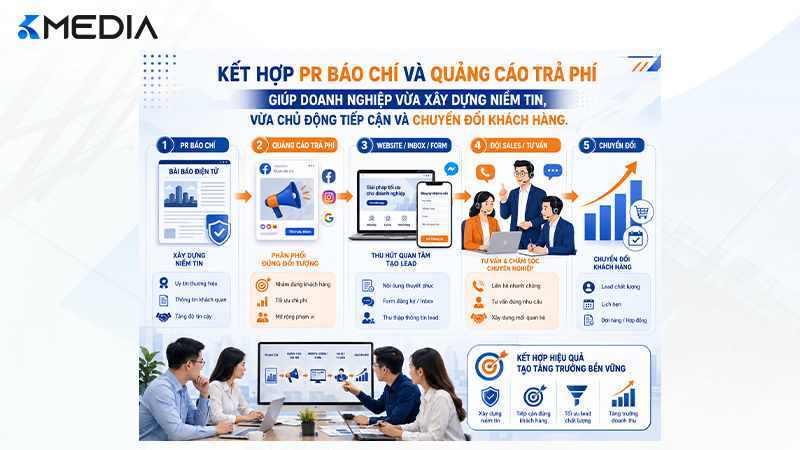 Kết hợp PR báo chí và quảng cáo trả phí giúp doanh nghiệp vừa xây dựng niềm tin, vừa chủ động tiếp cận và chuyển đổi khách hàng.