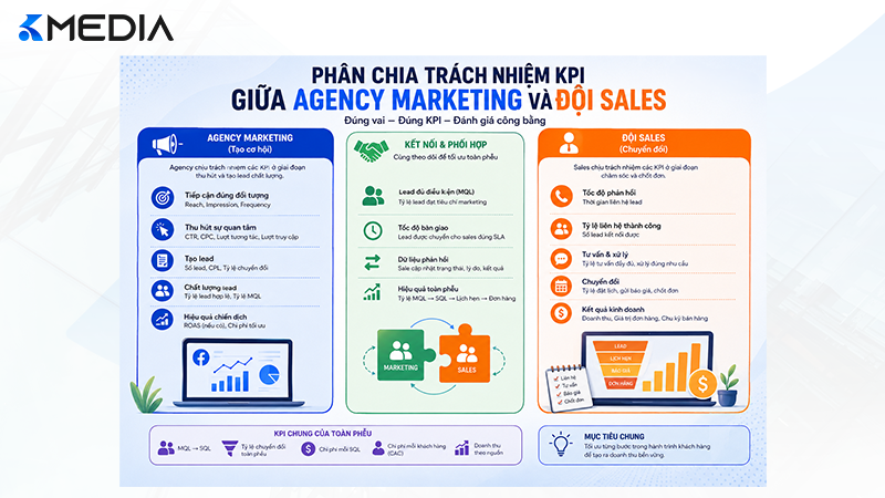 Phân chia trách nhiệm KPI giữa agency marketing và đội sales