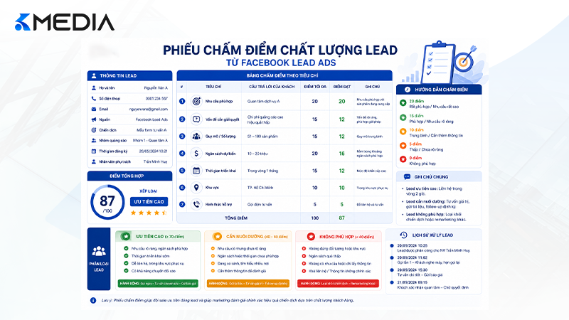 Phiếu chấm điểm chất lượng lead từ Facebook Lead Ads