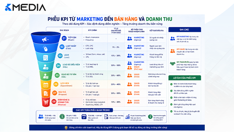Phễu KPI từ marketing đến bán hàng và doanh thu