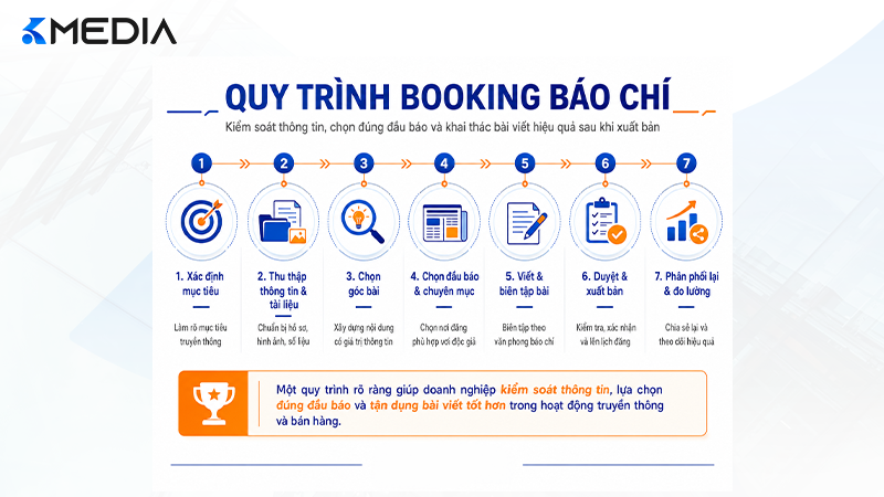 Quy trình booking rõ ràng giúp doanh nghiệp kiểm soát thông tin, lựa chọn đúng đầu báo và khai thác bài viết hiệu quả hơn sau khi xuất bản.
