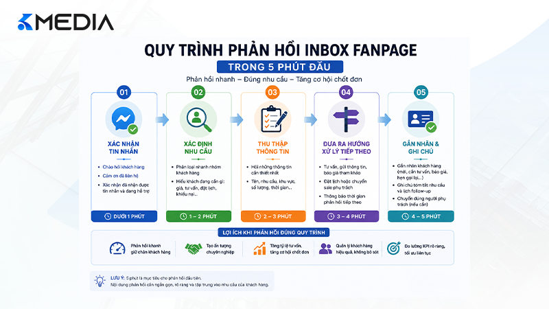 Quy trình phản hồi inbox Fanpage