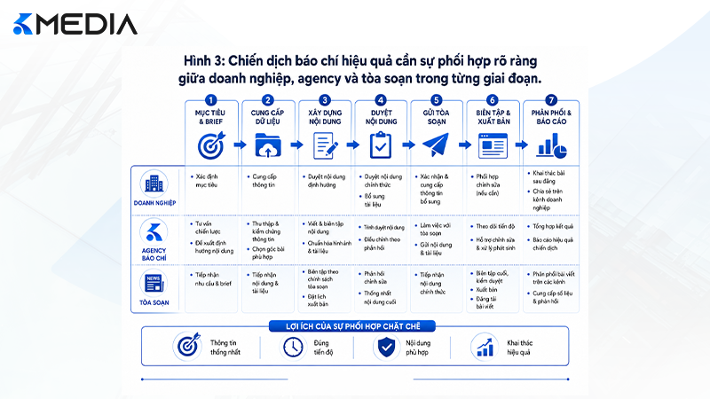 Quy trình phối hợp giữa doanh nghiệp agency báo chí và tòa soạn