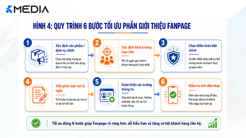 Quy trình 6 bước tối ưu phần Giới thiệu Fanpage