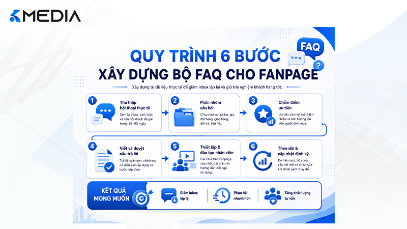 Quy trình 6 bước xây dựng bộ FAQ cho Fanpage