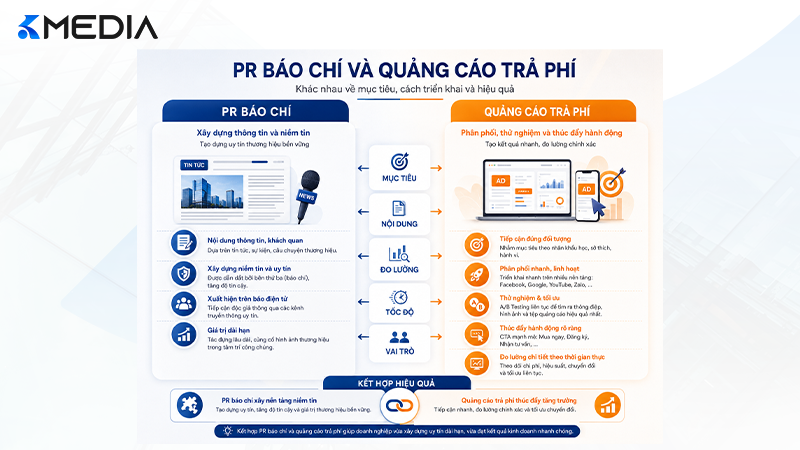 PR báo chí và quảng cáo trả phí cùng phục vụ truyền thông nhưng khác nhau về cách tiếp cận, mục tiêu và phương pháp đo lường.