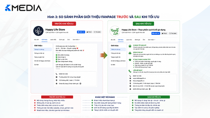 So sánh phần Giới thiệu Fanpage trước và sau khi tối ưu