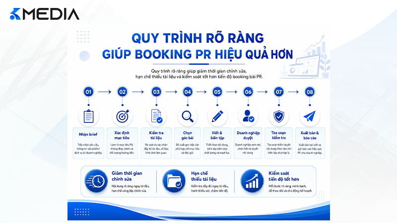 10 bước booking bài PR báo chí từ brief đến xuất bản