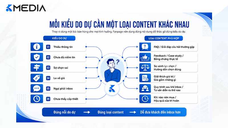 10 dạng content giải đáp do dự giúp khách tự tháo gỡ trước khi inbox