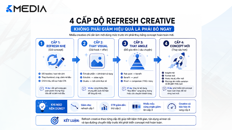 4 cấp độ refresh creative Facebook Ads từ chỉnh nhẹ đến concept mới