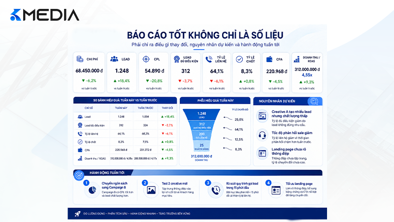 Quy trình đọc báo cáo marketing hàng tuần cho chủ doanh nghiệp