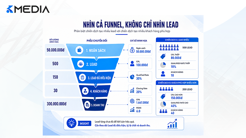 Funnel báo cáo marketing từ ngân sách đến lead chất lượng