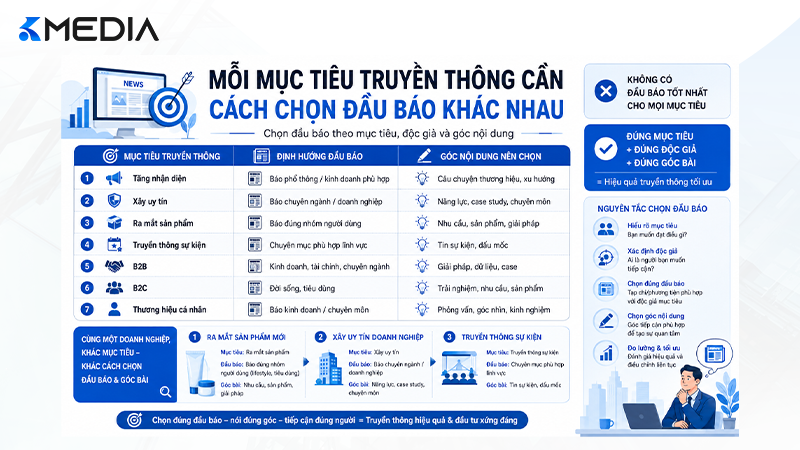 Ma trận chọn đầu báo theo mục tiêu truyền thông
