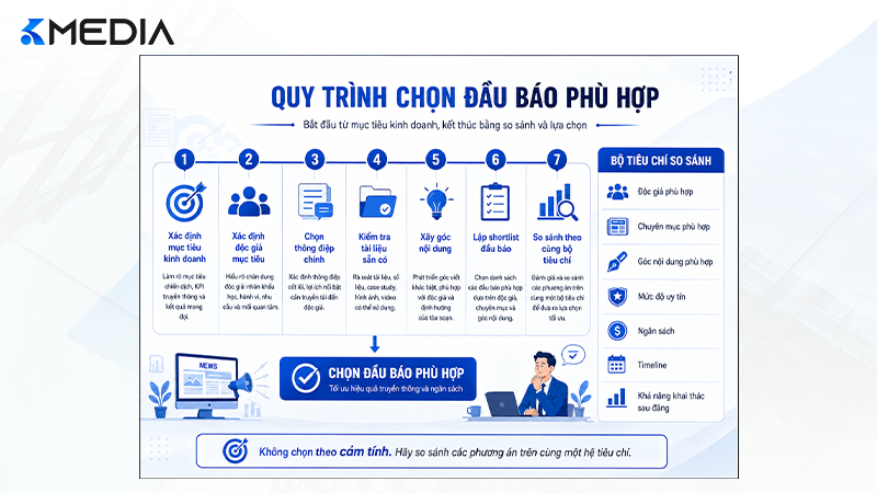 Quy trình 7 bước lựa chọn đầu báo PR phù hợp