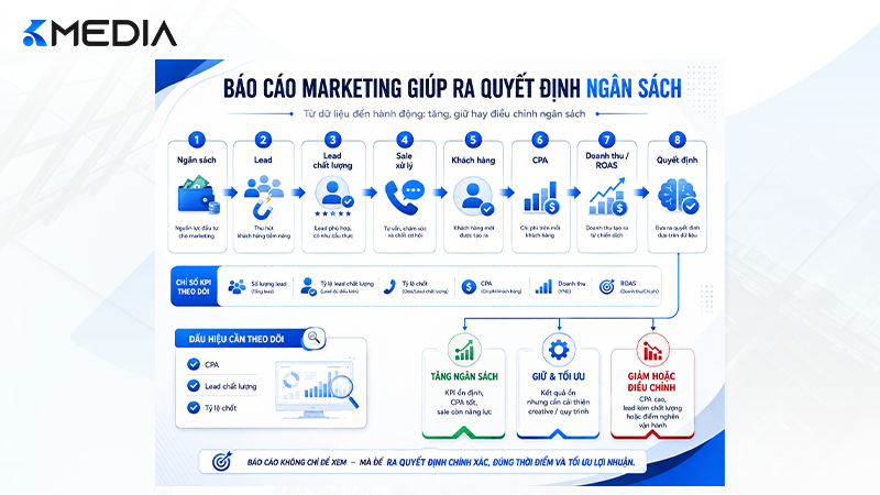 Dashboard marketing hàng tuần dành cho chủ doanh nghiệp