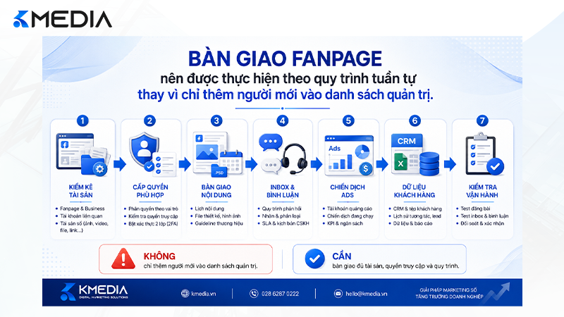 Quy trình bàn giao Fanpage từ tài sản đến dữ liệu khách hàng