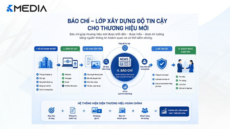 Booking báo chí cho thương hiệu mới để tạo uy tín ban đầu