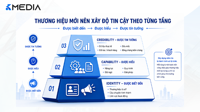Chiến lược PR ba tầng cho thương hiệu mới