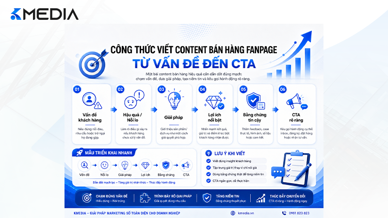 Công thức viết content bán hàng Fanpage từ vấn đề đến CTA