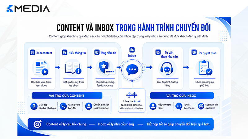 Khách chưa inbox không đồng nghĩa với không có nhu cầu