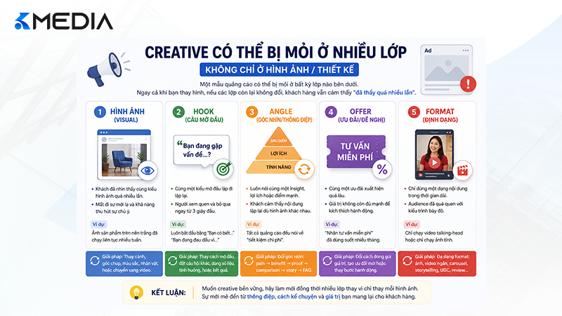 Creative fatigue không chỉ nằm ở visual mà còn ở hook angle offer và format