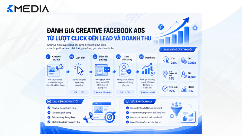 Đánh giá creative Facebook Ads từ lượt click đến lead và doanh thu