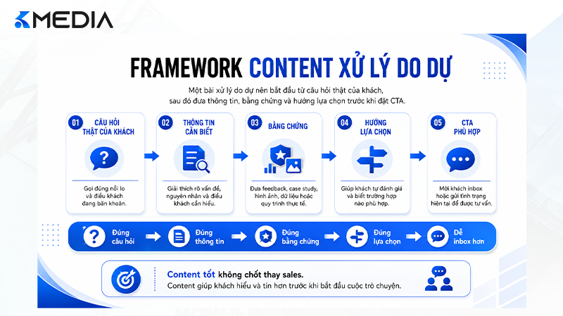 Framework content xử lý do dự từ câu hỏi đến bằng chứng và CTA