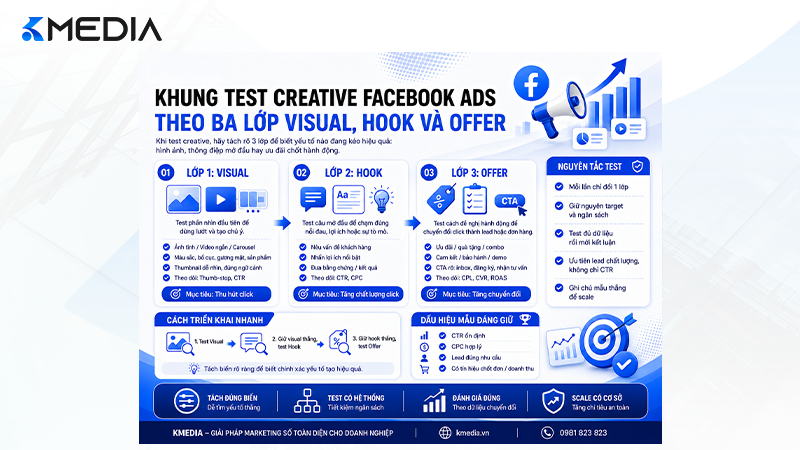 Khung test creative Facebook Ads theo ba lớp visual hook và offer