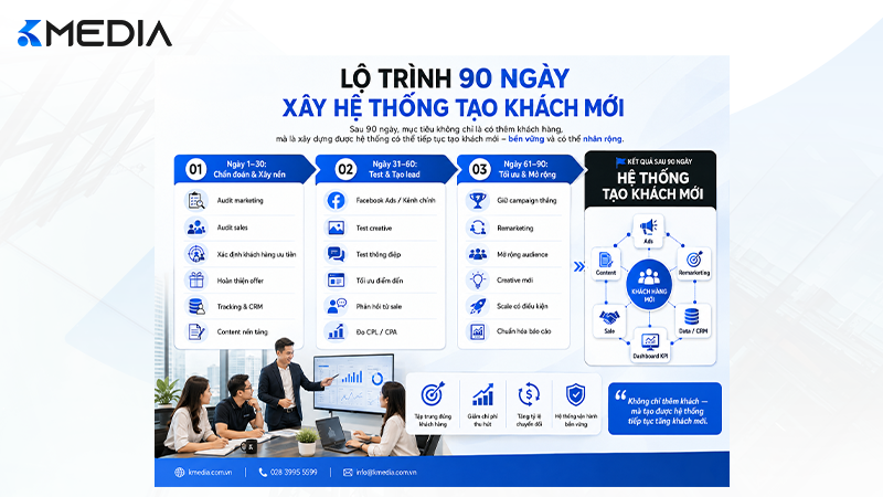 Lộ trình marketing 90 ngày tạo khách hàng mới