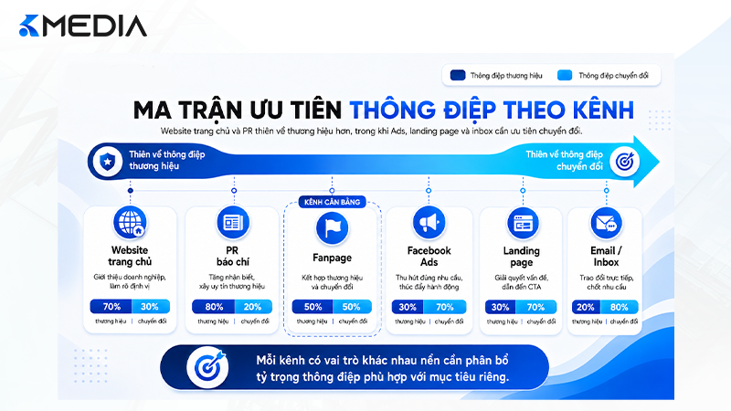 Ma trận brand message và conversion message theo từng kênh marketing